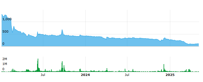 Price and Volume Chart