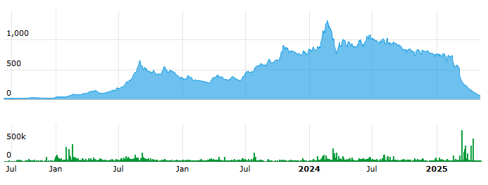 Price and Volume Chart